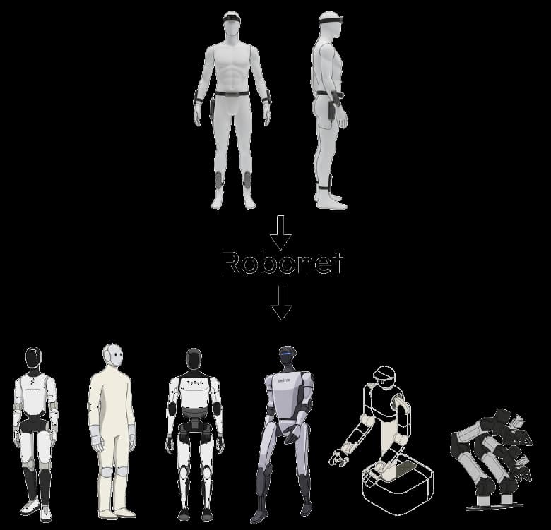 RoboNet full-body capture vision mapped from human demonstrations to multiple robot embodiments